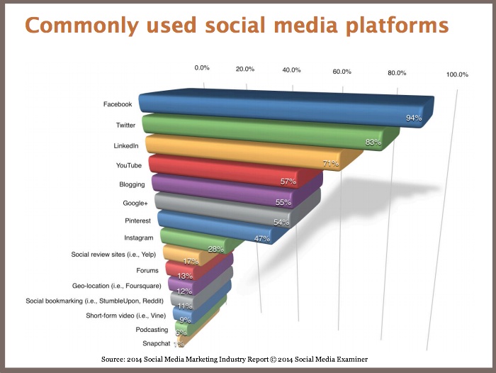 Major-Social-Media-Platforms-Social-Media-Marketing-Report-2014-2