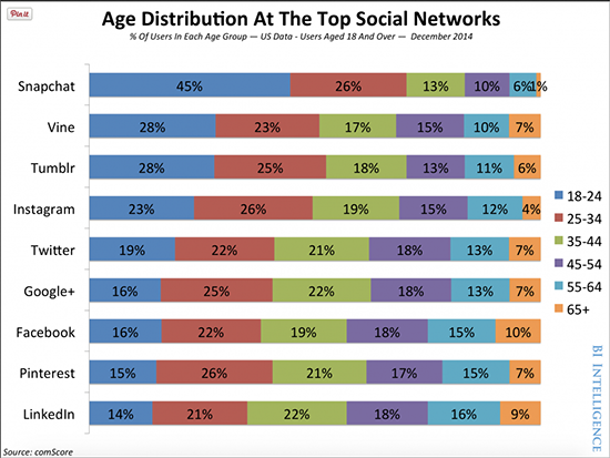 Social-Media-Marketingage-distribution